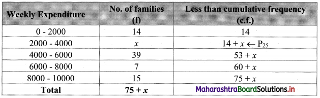 Maharashtra Board 11th Commerce Maths Solutions Chapter 1 Partition Values Miscellaneous Exercise 1 Q4.1