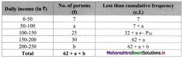 Maharashtra Board 11th Commerce Maths Solutions Chapter 1 Partition Values Miscellaneous Exercise 1 Q6.1