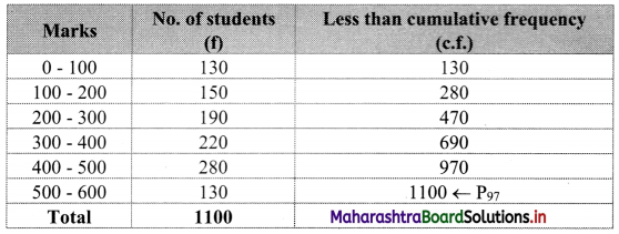 Maharashtra Board 11th Commerce Maths Solutions Chapter 1 Partition Values Miscellaneous Exercise 1 Q7.1
