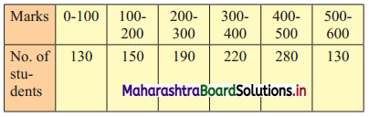 Maharashtra Board 11th Commerce Maths Solutions Chapter 1 Partition Values Miscellaneous Exercise 1 Q7
