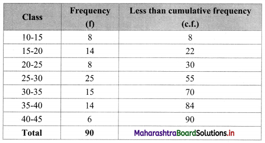 Maharashtra Board 11th Commerce Maths Solutions Chapter 1 Partition Values Miscellaneous Exercise 1 Q8.1