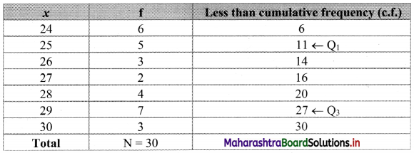 Maharashtra Board 11th Commerce Maths Solutions Chapter 2 Measures of Dispersion Ex 2.1 Q6.1