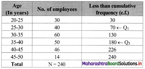 Maharashtra Board 11th Commerce Maths Solutions Chapter 2 Measures of Dispersion Ex 2.1 Q7.1