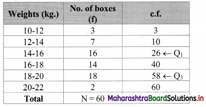 Maharashtra Board 11th Commerce Maths Solutions Chapter 2 Measures of Dispersion Ex 2.1 Q8.1