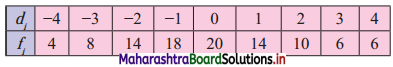 Maharashtra Board 11th Commerce Maths Solutions Chapter 2 Measures of Dispersion Ex 2.2 Q8