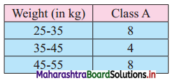 Maharashtra Board 11th Commerce Maths Solutions Chapter 2 Measures of Dispersion Ex 2.3 Q8