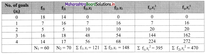 Maharashtra Board 11th Commerce Maths Solutions Chapter 2 Measures of Dispersion Ex 2.3 Q9.1