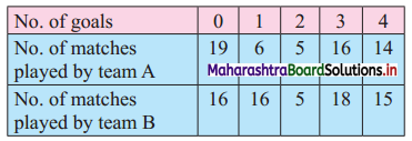 Maharashtra Board 11th Commerce Maths Solutions Chapter 2 Measures of Dispersion Ex 2.3 Q9