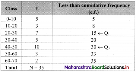 Maharashtra Board 11th Commerce Maths Solutions Chapter 2 Measures of Dispersion Miscellaneous Exercise 2 Q5.1