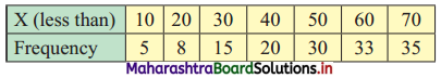 Maharashtra Board 11th Commerce Maths Solutions Chapter 2 Measures of Dispersion Miscellaneous Exercise 2 Q5