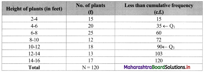 Maharashtra Board 11th Commerce Maths Solutions Chapter 2 Measures of Dispersion Miscellaneous Exercise 2 Q7.1
