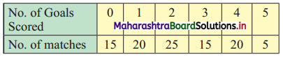 Maharashtra Board 11th Commerce Maths Solutions Chapter 2 Measures of Dispersion Miscellaneous Exercise 2 Q9