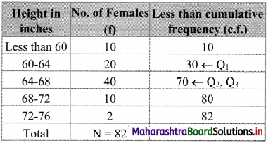 Maharashtra Board 11th Commerce Maths Solutions Chapter 3 Skewness Ex 3.1 Q5.1