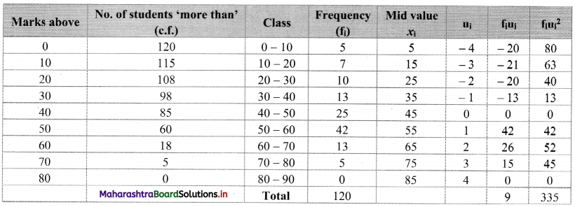 Maharashtra Board 11th Commerce Maths Solutions Chapter 3 Skewness Miscellaneous Exercise 3 Q7.3