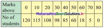 Maharashtra Board 11th Commerce Maths Solutions Chapter 3 Skewness Miscellaneous Exercise 3 Q7