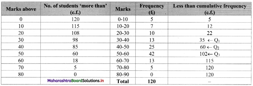 Maharashtra Board 11th Commerce Maths Solutions Chapter 3 Skewness Miscellaneous Exercise 3 Q8.1