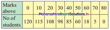 Maharashtra Board 11th Commerce Maths Solutions Chapter 3 Skewness Miscellaneous Exercise 3 Q8