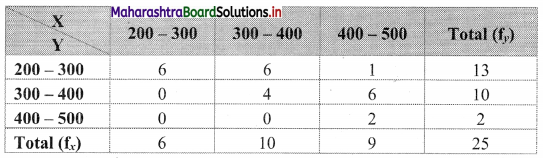 Maharashtra Board 11th Commerce Maths Solutions Chapter 4 Bivariate Frequency Distribution and Chi Square Statistic Ex 4.1 Q1.1