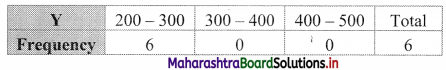 Maharashtra Board 11th Commerce Maths Solutions Chapter 4 Bivariate Frequency Distribution and Chi Square Statistic Ex 4.1 Q1.5