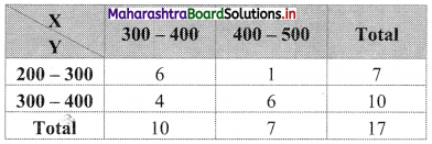 Maharashtra Board 11th Commerce Maths Solutions Chapter 4 Bivariate Frequency Distribution and Chi Square Statistic Ex 4.1 Q1.6