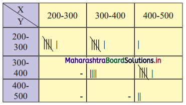 Maharashtra Board 11th Commerce Maths Solutions Chapter 4 Bivariate Frequency Distribution and Chi Square Statistic Ex 4.1 Q1