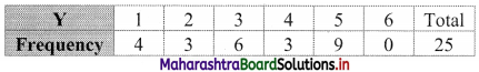 Maharashtra Board 11th Commerce Maths Solutions Chapter 4 Bivariate Frequency Distribution and Chi Square Statistic Ex 4.1 Q2.2