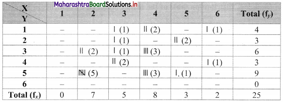 Maharashtra Board 11th Commerce Maths Solutions Chapter 4 Bivariate Frequency Distribution and Chi Square Statistic Ex 4.1 Q2