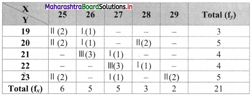 Maharashtra Board 11th Commerce Maths Solutions Chapter 4 Bivariate Frequency Distribution and Chi Square Statistic Ex 4.1 Q3.1