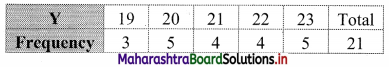 Maharashtra Board 11th Commerce Maths Solutions Chapter 4 Bivariate Frequency Distribution and Chi Square Statistic Ex 4.1 Q3.3