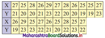 Maharashtra Board 11th Commerce Maths Solutions Chapter 4 Bivariate Frequency Distribution and Chi Square Statistic Ex 4.1 Q3