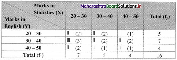 Maharashtra Board 11th Commerce Maths Solutions Chapter 4 Bivariate Frequency Distribution and Chi Square Statistic Ex 4.1 Q4.1
