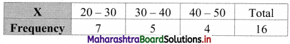 Maharashtra Board 11th Commerce Maths Solutions Chapter 4 Bivariate Frequency Distribution and Chi Square Statistic Ex 4.1 Q4.2