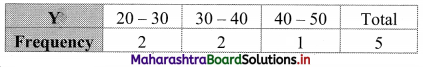 Maharashtra Board 11th Commerce Maths Solutions Chapter 4 Bivariate Frequency Distribution and Chi Square Statistic Ex 4.1 Q4.4