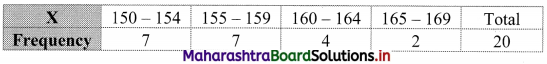 Maharashtra Board 11th Commerce Maths Solutions Chapter 4 Bivariate Frequency Distribution and Chi Square Statistic Ex 4.1 Q5.1
