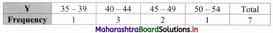Maharashtra Board 11th Commerce Maths Solutions Chapter 4 Bivariate Frequency Distribution and Chi Square Statistic Ex 4.1 Q5.3