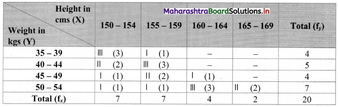Maharashtra Board 11th Commerce Maths Solutions Chapter 4 Bivariate Frequency Distribution and Chi Square Statistic Ex 4.1 Q5