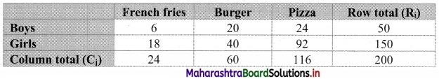 Maharashtra Board 11th Commerce Maths Solutions Chapter 4 Bivariate Frequency Distribution and Chi Square Statistic Ex 4.2 Q2.1