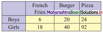 Maharashtra Board 11th Commerce Maths Solutions Chapter 4 Bivariate Frequency Distribution and Chi Square Statistic Ex 4.2 Q2