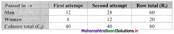 Maharashtra Board 11th Commerce Maths Solutions Chapter 4 Bivariate Frequency Distribution and Chi Square Statistic Ex 4.2 Q3.1