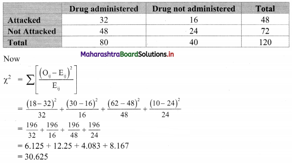 Maharashtra Board 11th Commerce Maths Solutions Chapter 4 Bivariate Frequency Distribution and Chi Square Statistic Ex 4.2 Q5.2