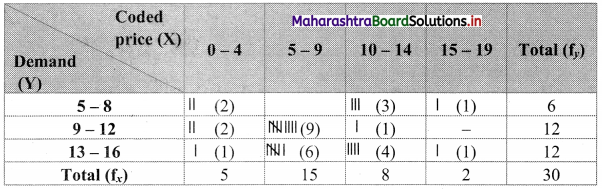 Maharashtra Board 11th Commerce Maths Solutions Chapter 4 Bivariate Frequency Distribution and Chi Square Statistic Miscellaneous Exercise 4 Q1.1