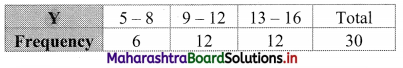 Maharashtra Board 11th Commerce Maths Solutions Chapter 4 Bivariate Frequency Distribution and Chi Square Statistic Miscellaneous Exercise 4 Q1.3