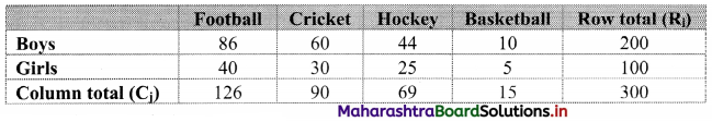Maharashtra Board 11th Commerce Maths Solutions Chapter 4 Bivariate Frequency Distribution and Chi Square Statistic Miscellaneous Exercise 4 Q10.1