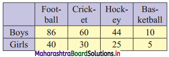Maharashtra Board 11th Commerce Maths Solutions Chapter 4 Bivariate Frequency Distribution and Chi Square Statistic Miscellaneous Exercise 4 Q10
