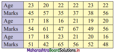 Maharashtra Board 11th Commerce Maths Solutions Chapter 4 Bivariate Frequency Distribution and Chi Square Statistic Miscellaneous Exercise 4 Q2.1