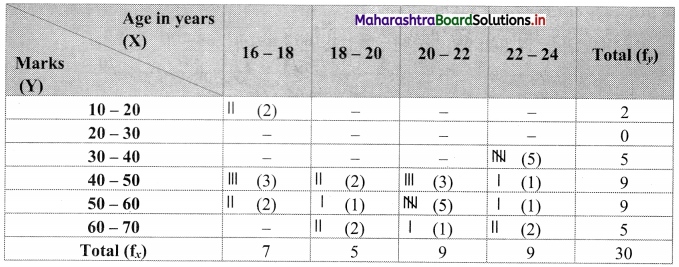 Maharashtra Board 11th Commerce Maths Solutions Chapter 4 Bivariate Frequency Distribution and Chi Square Statistic Miscellaneous Exercise 4 Q2.2
