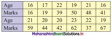 Maharashtra Board 11th Commerce Maths Solutions Chapter 4 Bivariate Frequency Distribution and Chi Square Statistic Miscellaneous Exercise 4 Q2