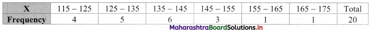 Maharashtra Board 11th Commerce Maths Solutions Chapter 4 Bivariate Frequency Distribution and Chi Square Statistic Miscellaneous Exercise 4 Q3.1