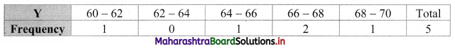 Maharashtra Board 11th Commerce Maths Solutions Chapter 4 Bivariate Frequency Distribution and Chi Square Statistic Miscellaneous Exercise 4 Q3.4