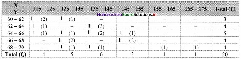 Maharashtra Board 11th Commerce Maths Solutions Chapter 4 Bivariate Frequency Distribution and Chi Square Statistic Miscellaneous Exercise 4 Q3